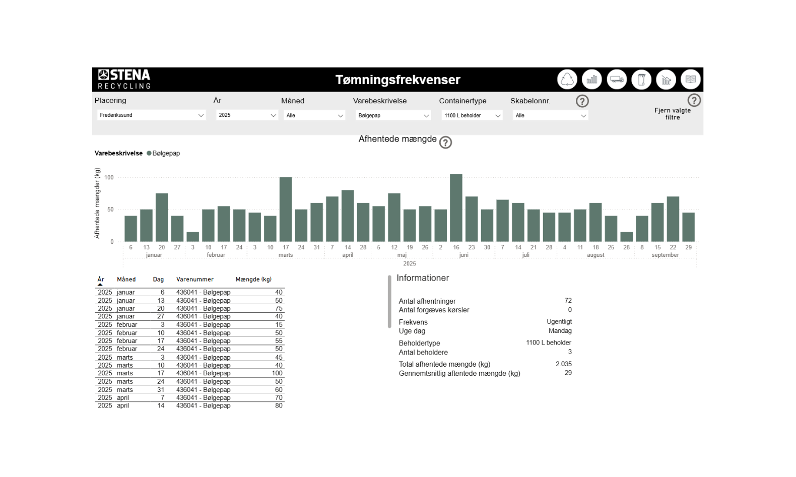 Waste management insights