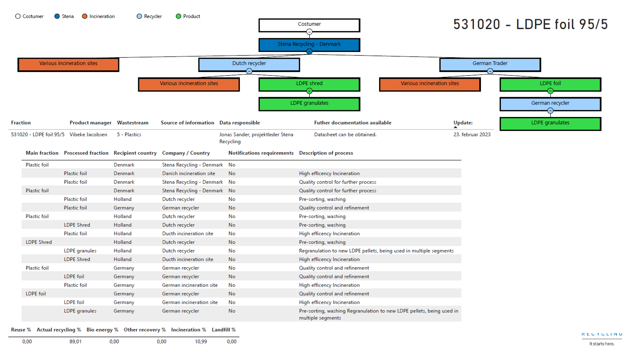 Waste flow data eksempel