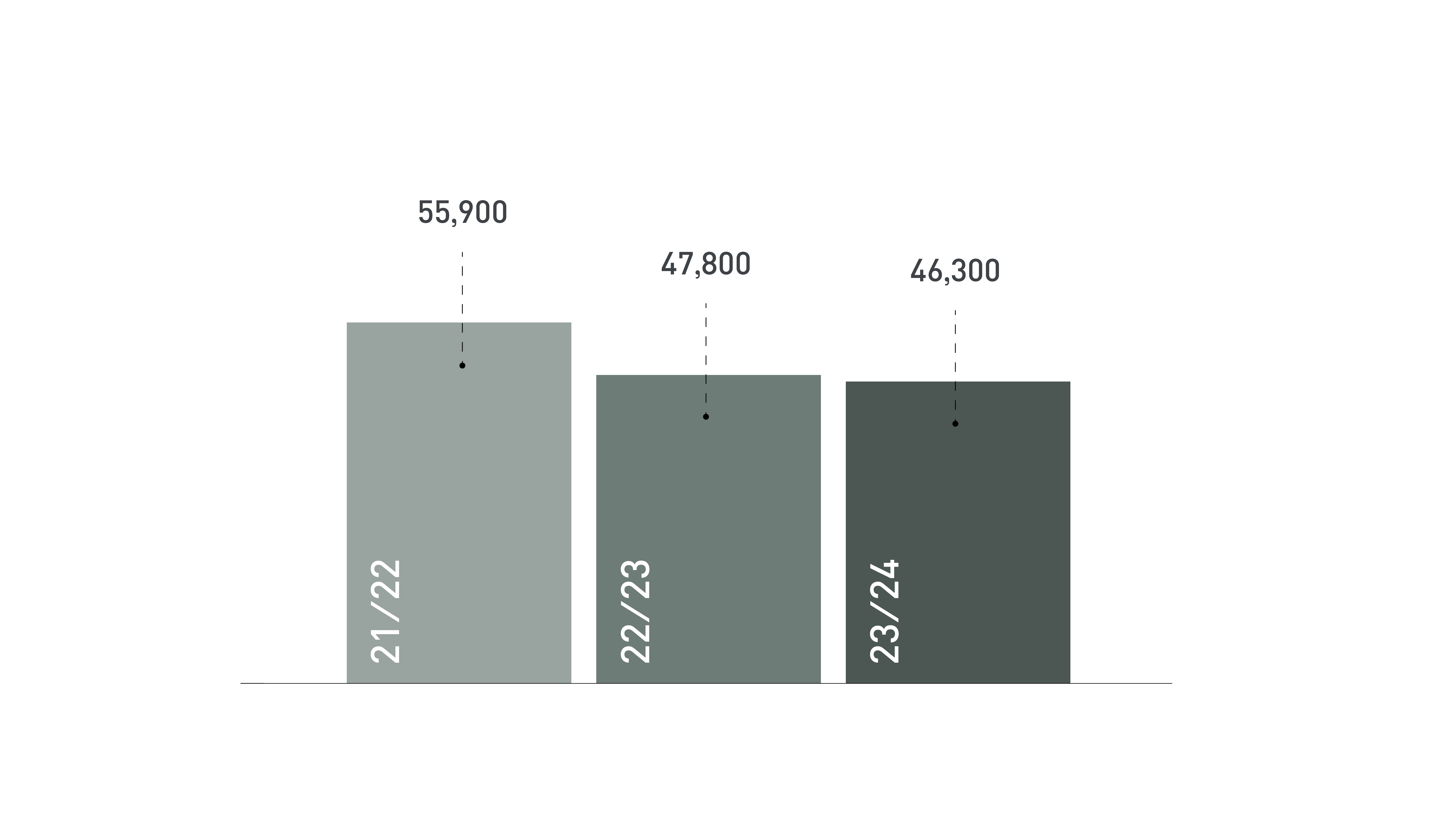 Emisje gazów cieplarnianych grupy Stena Recycling przedstawione na wykresie według lat.