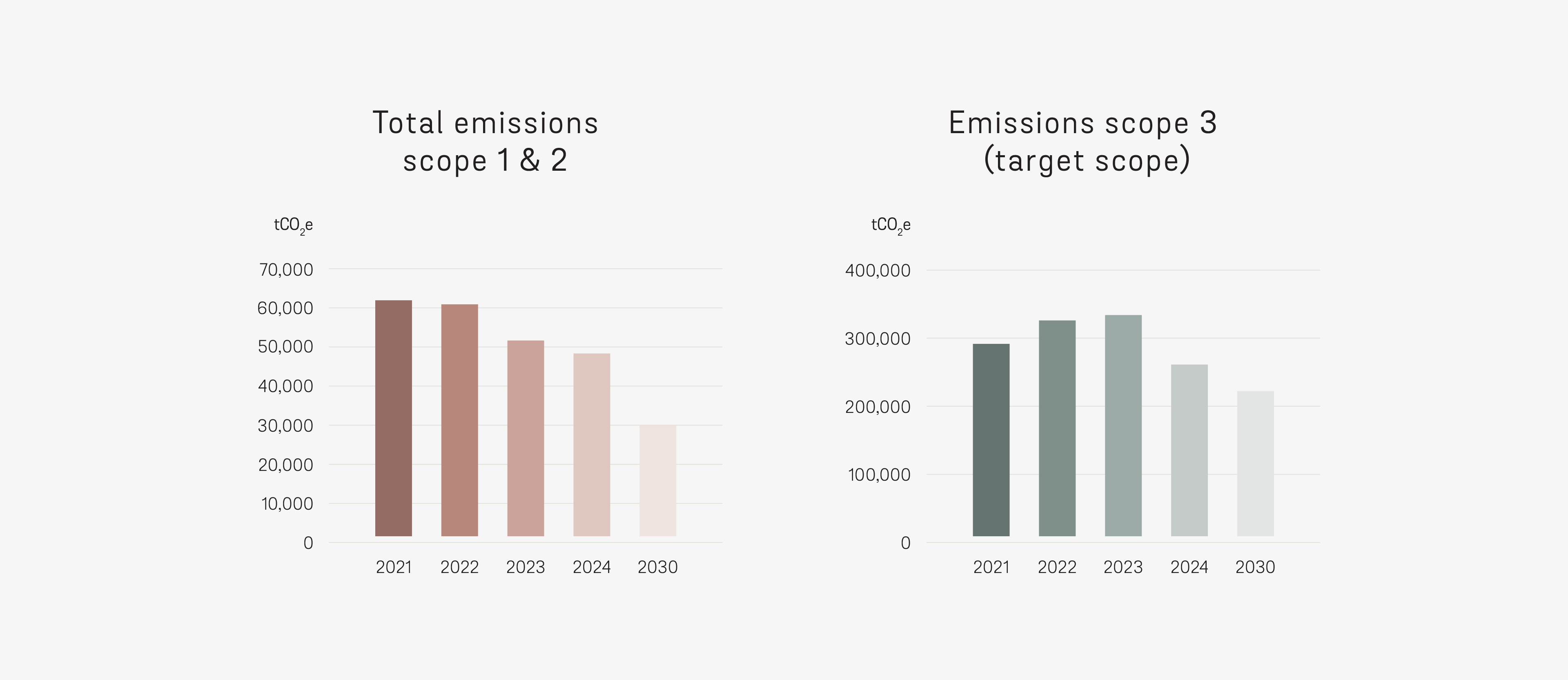 Greenhouse gas emissions of the Stena Recycling Group shown in graphs.