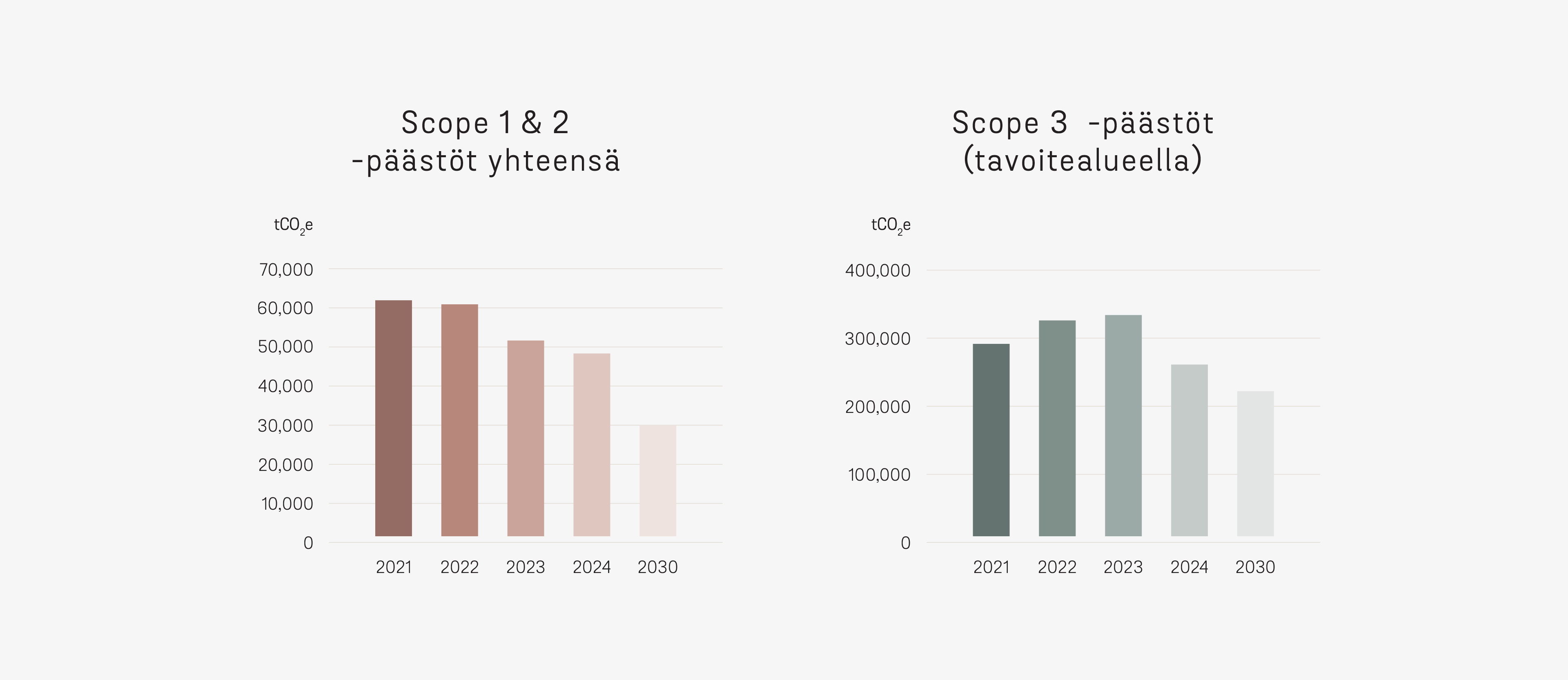 Stena Recycling Groupin kasvihuonekaasupäästöt kaavioina.