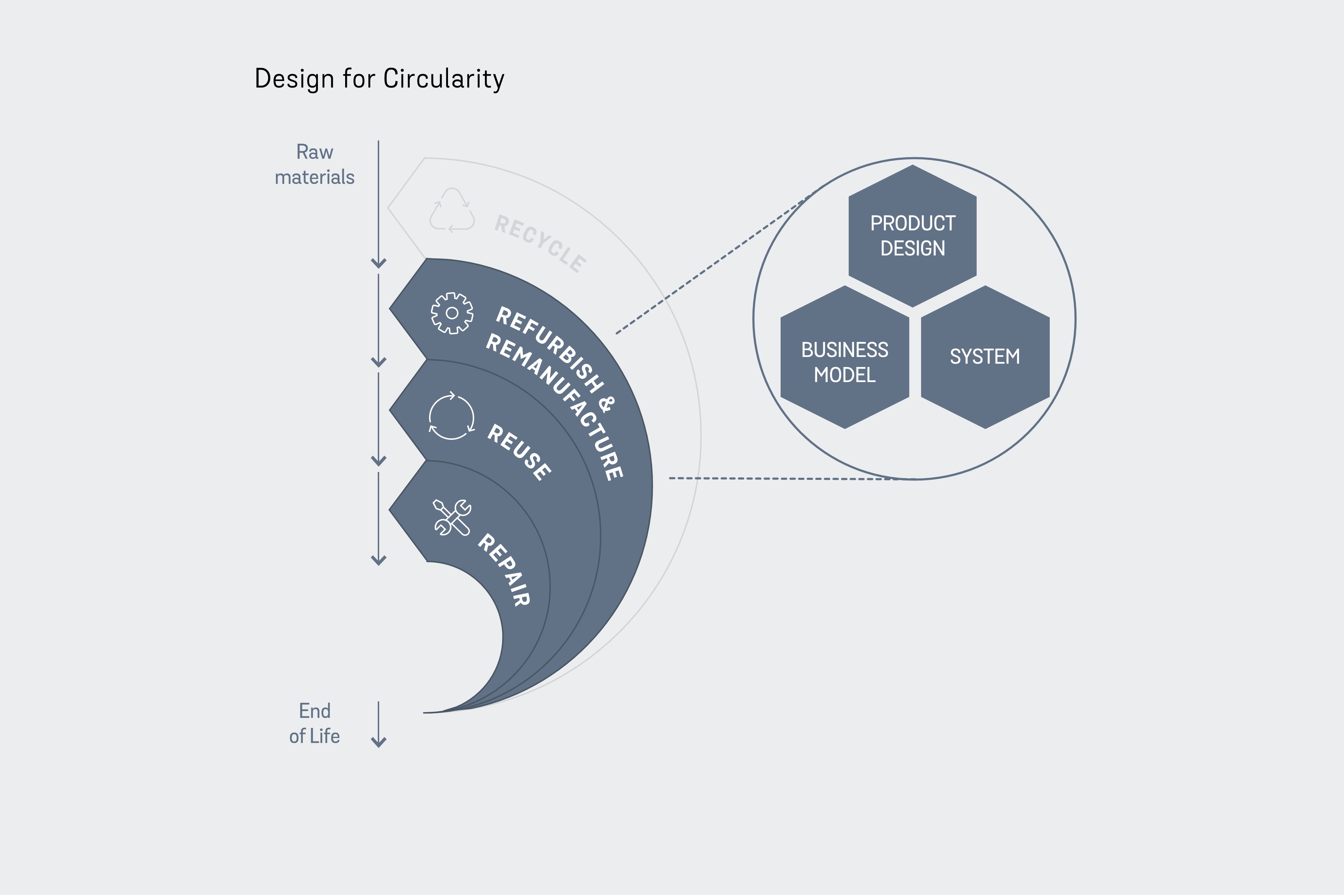 Illustration of Stena Circular Consultings circular design advantage