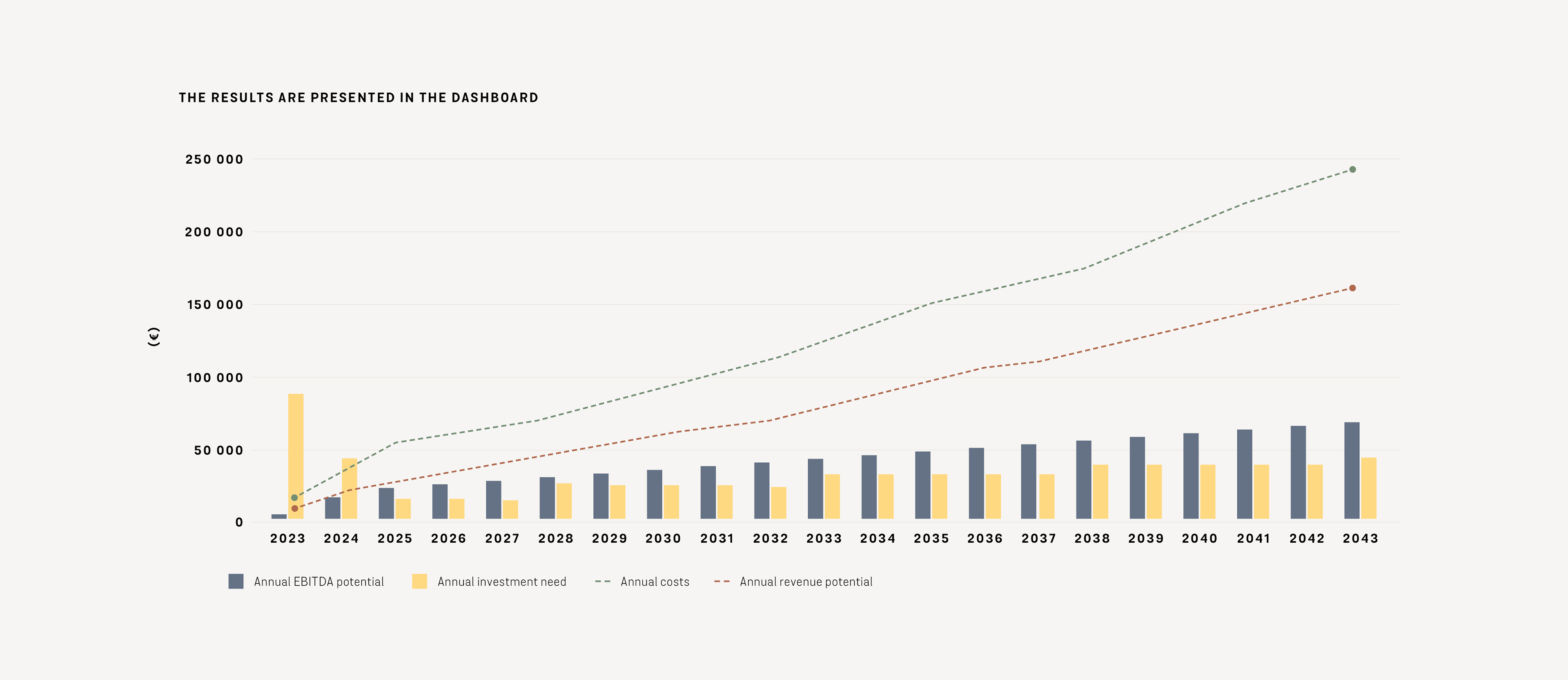 The result dashboard from the report Product-as-a-Service published by Stena Circular Consulting and Cradlenet