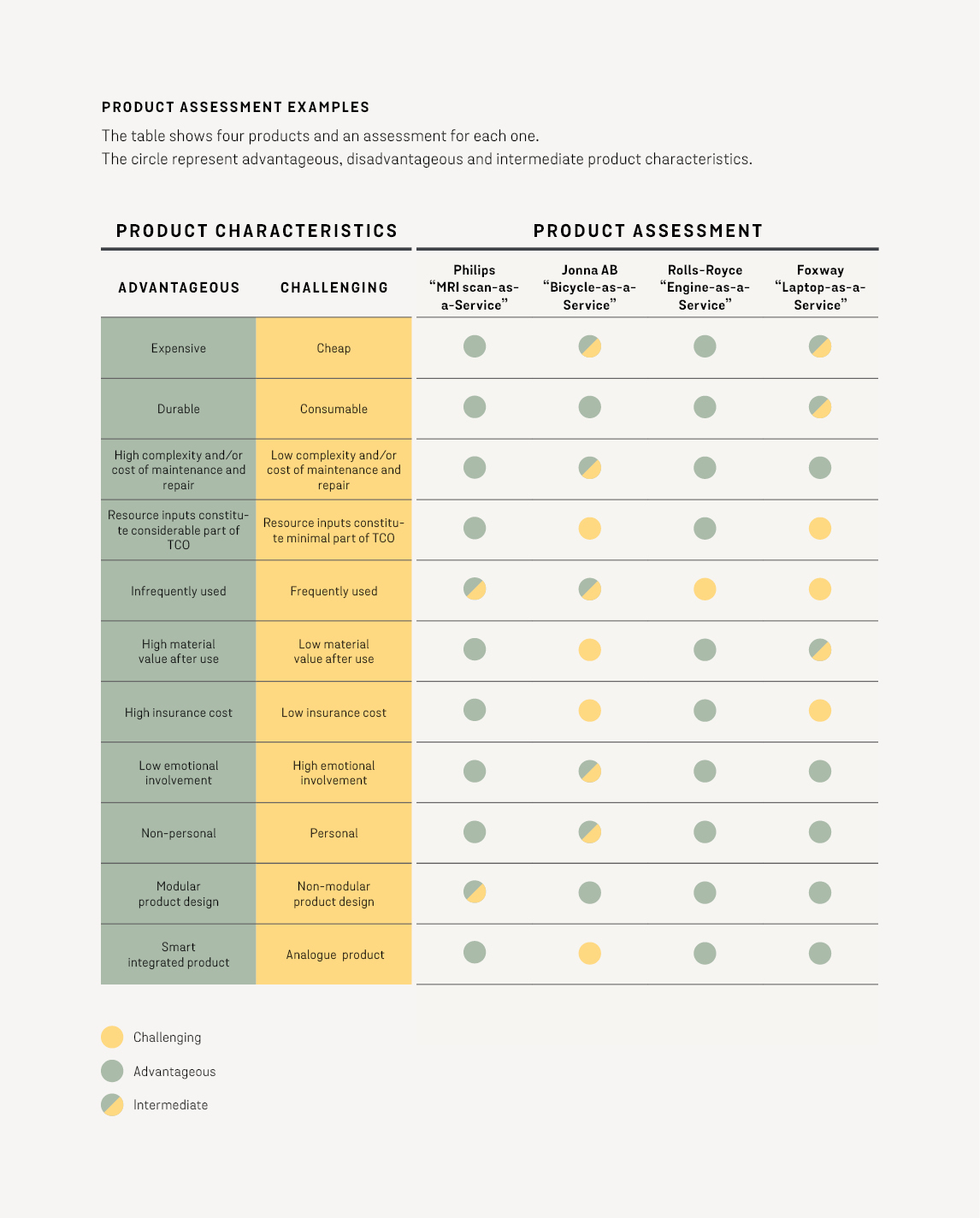 Product assessment example - table