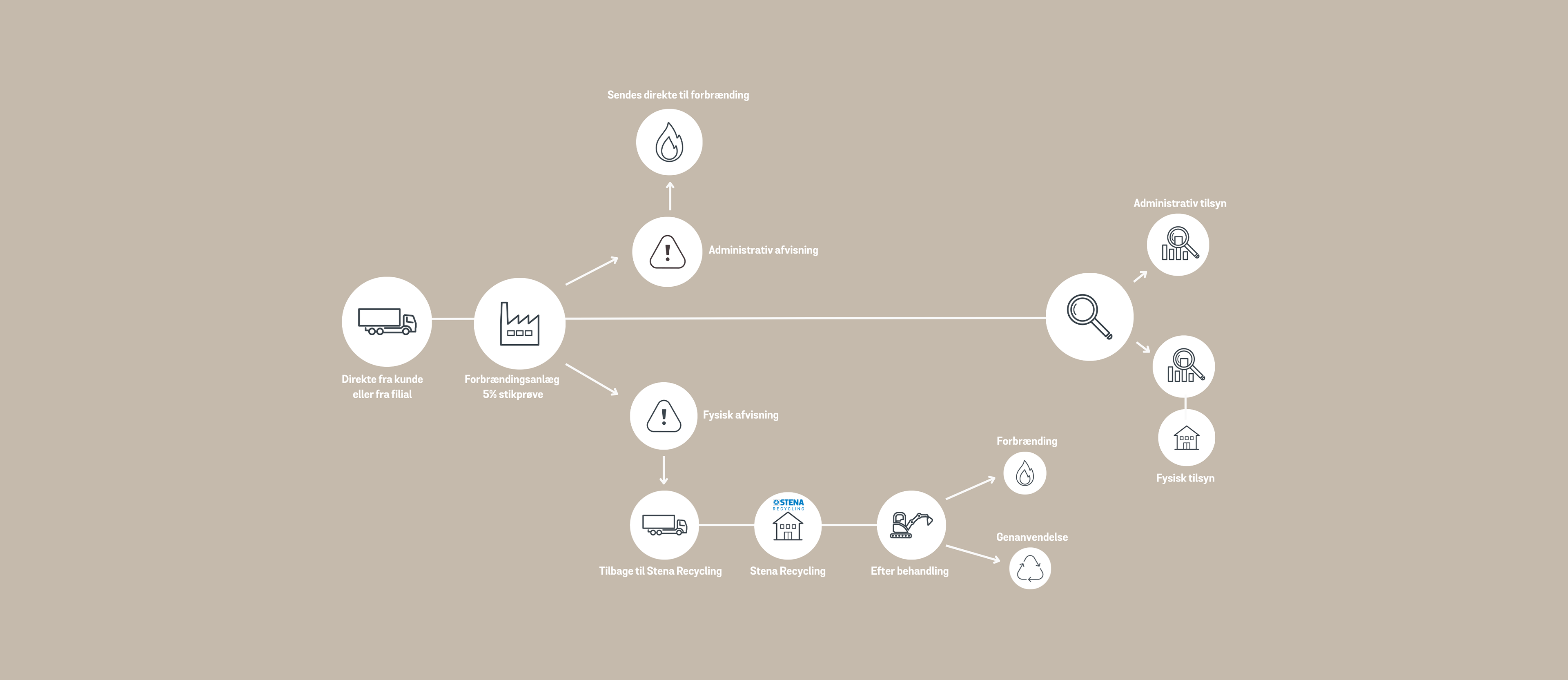 Proces efter en afvisning