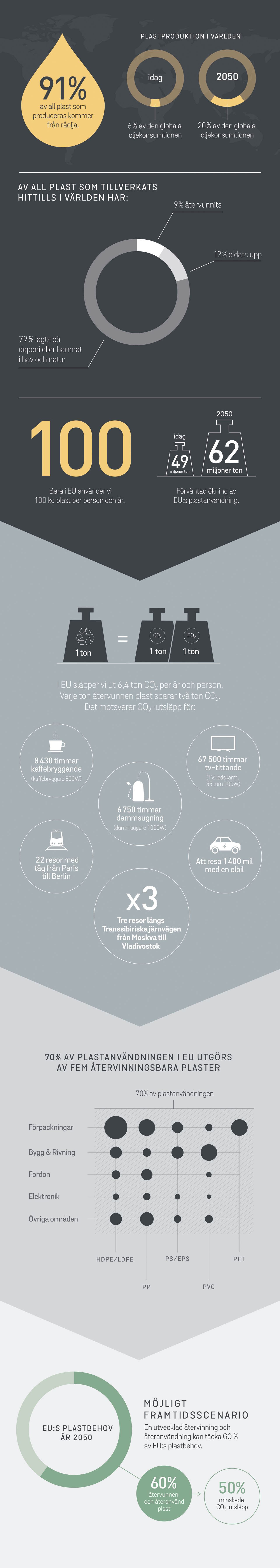 Infografik - Fakta om plast