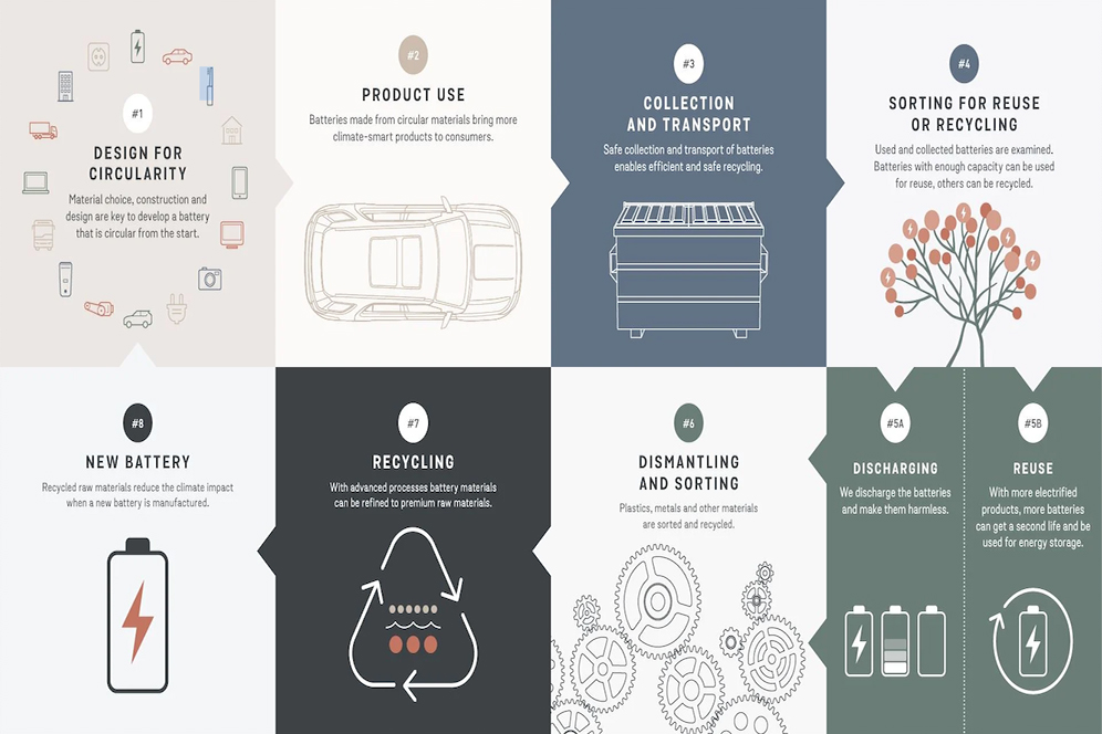 Segui il nostro viaggio, dalla progettazione per la circolarità al riutilizzo