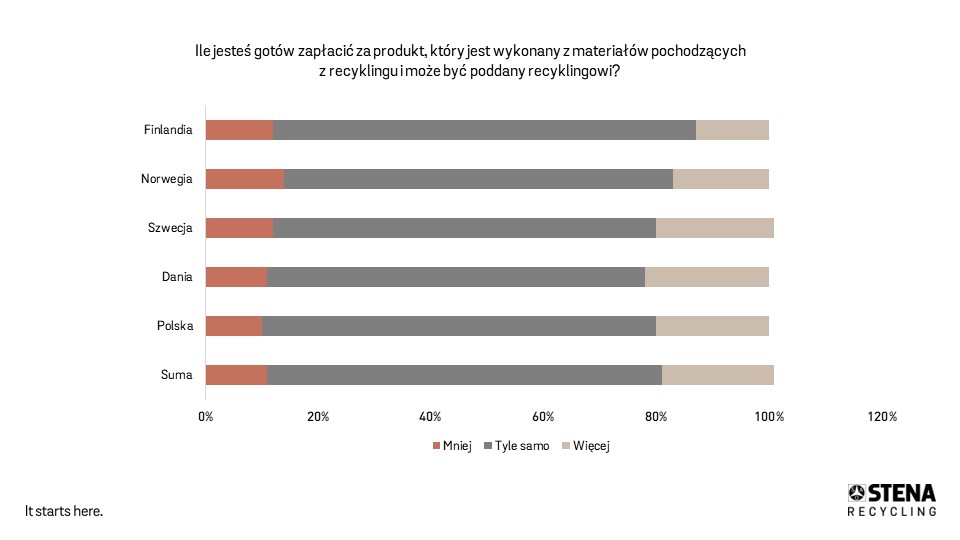 Wykres Circular Voice Stena Recycling