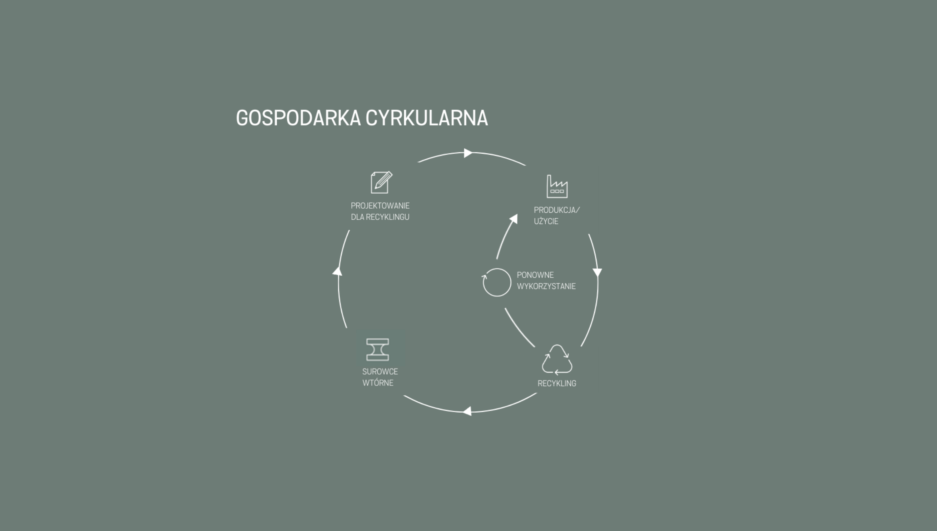 gospodarka obiegu zamkniętego grafika